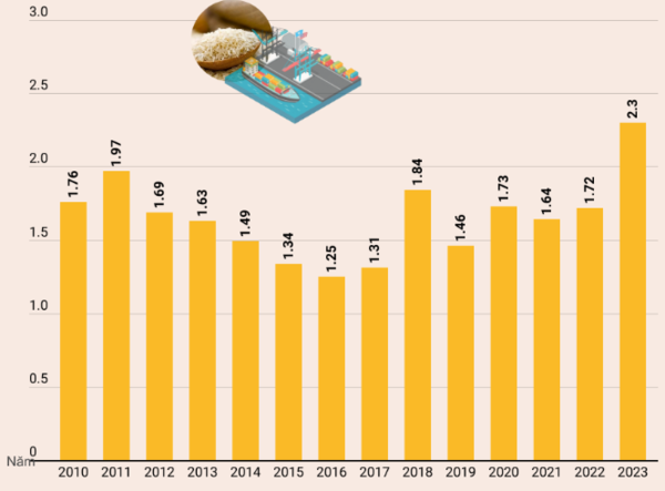 베트남 쌀 수출 데이터. VNA