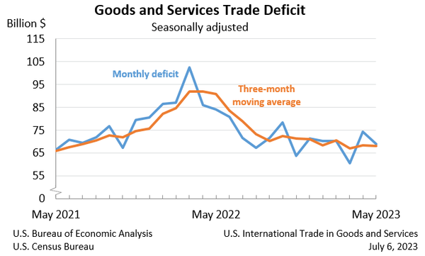 미국 6월 수출입 데이터. bea