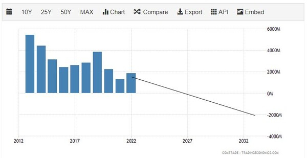 인도의 대이란 수출 추이 트레이딩이코노미