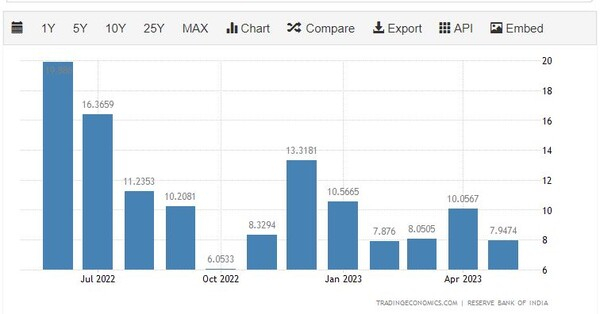 인도의 대이란 수출이 감소세를 보인다 트레이딩이코노미
