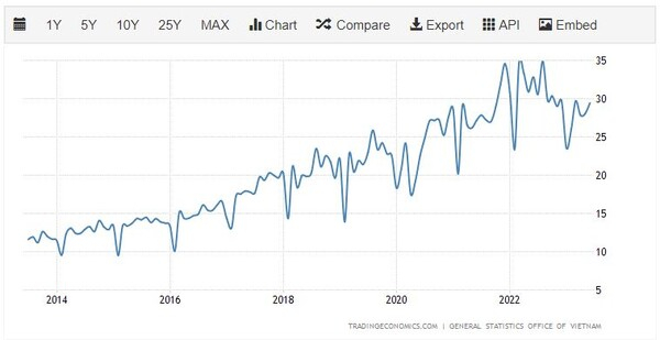 베트남 수출이 하락세를 보인다 트레이딩이코노미