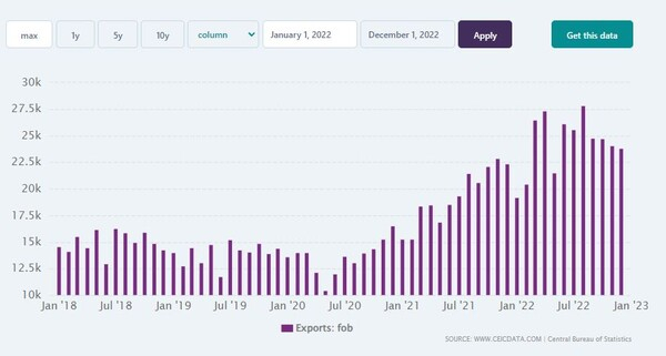 인도네시아 수출 추이 CEIC