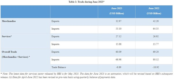 6월 인도 수출 현황 인도상무부