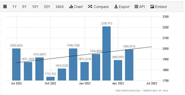 인도 제조상품 수출 추이 트레이딩이코노미