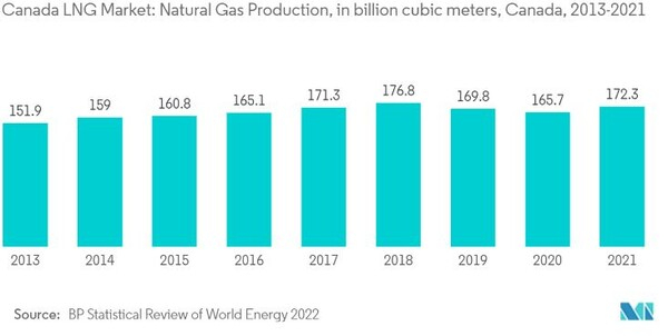 캐나다 LNG 시장 천연가스 생산량(억 입방미터) 모드로드인텔리젼스