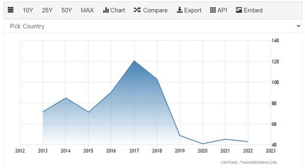 EU의 이란 수출 추이 트레이딩이코노미
