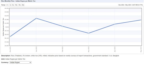 인도 쌀 가격 상승 추세 인덱스문디