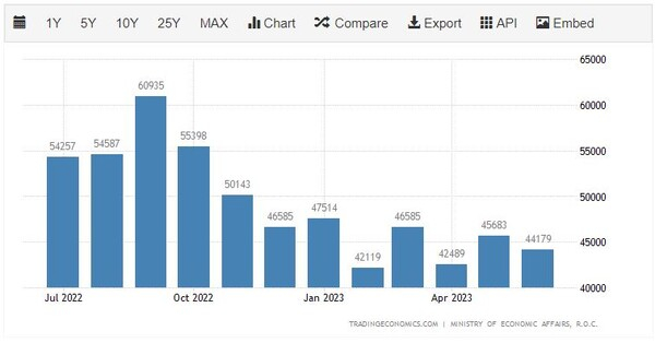 수출 주문 감소를 보이는 대만 트레이딩이코노미