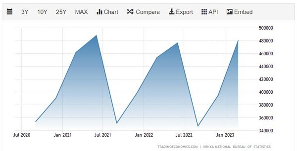 [식량안보] 아보카도로 케냐 농업 미래 묻다...美, 1억 6,000만 달러 투자 투자