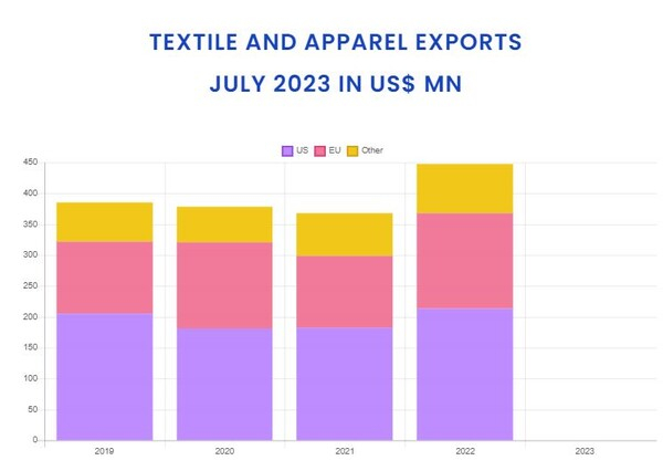 스리랑카 섬유 및 의류 수출 JAAF