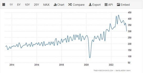 방글라데시의 수출 추이 트레이딩이코노미