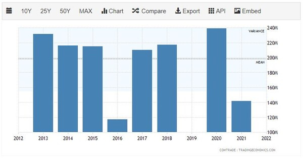 [기획-글로벌 푸드체인] 인도 쌀 수출금지, 베트남 업체 “이게 웬 떡?”...가격 상승과 장기 계약 가능성 확대