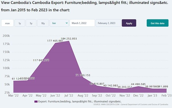캄보디아산 가구 및 조명 수출 추이 CEIC