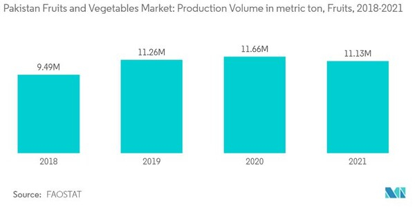 파키스탄 과일 및 채소 수출시장 모르도르인텔리전스