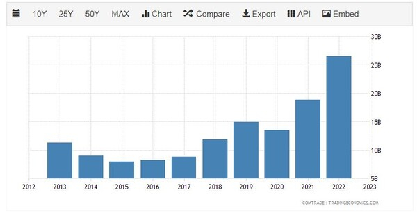 인도 전자제품 수출 추이 트레이딩이코노미