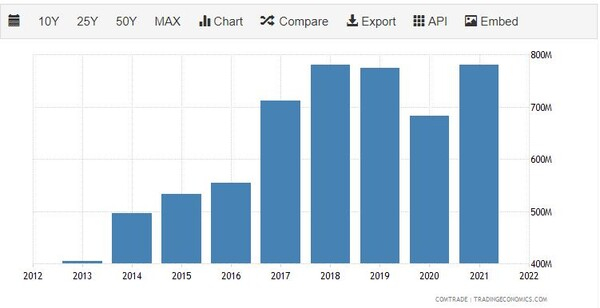 베트남의 이스라엘 수출 추이 트레이딩이코노미