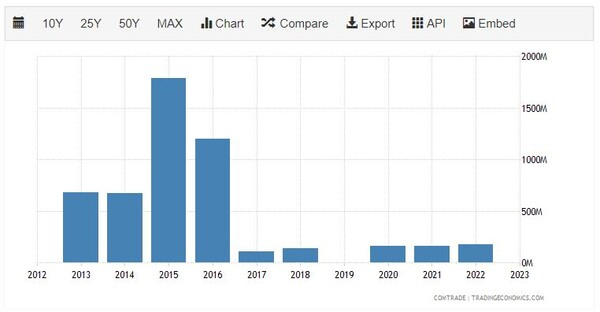 이스라엘의 베트남 수출 추이 트레이딩이코노미