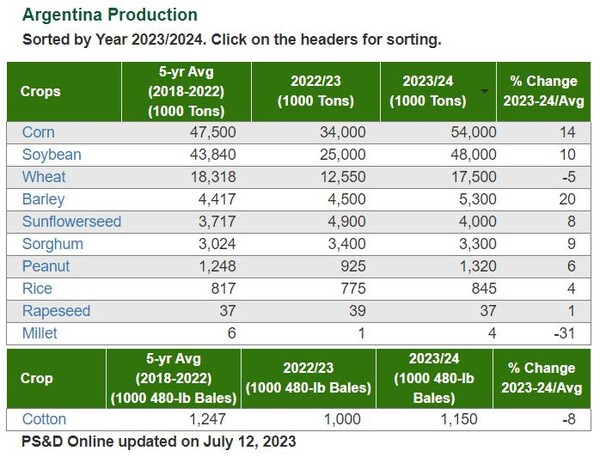 아르헨티나 옥수수 생산량 미국 농무부(USDA)