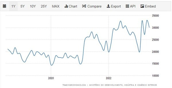 브라질 수출 추이 트레이딩이코노미