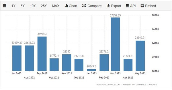 9개월 연속 감소 중인 태국 수출 트레이딩이코노미