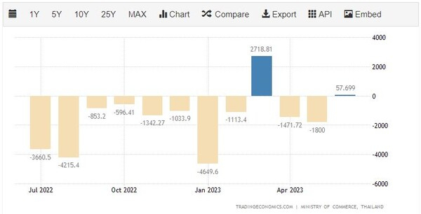 태국 무역수지 트레이딩이코노미