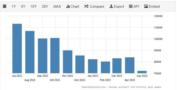 사우디아라비아 기름 수출 추이 트레이딩이코노미