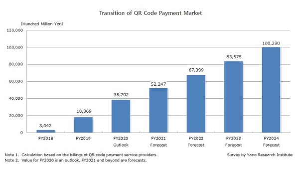 QR코드 결제 추이 야노연구기관