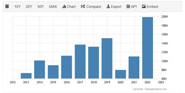 르완다 석유 및 기타 미네랄 수출 추이 트레이딩이코노미