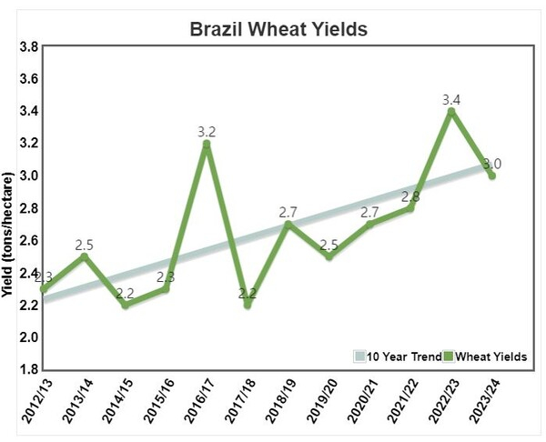 브라질 밀 생산량 추이 미국 농무부(USDA)