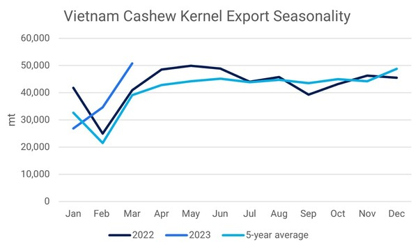 베트남 캐슈넛 수출 추이 트릿지(Tridge)