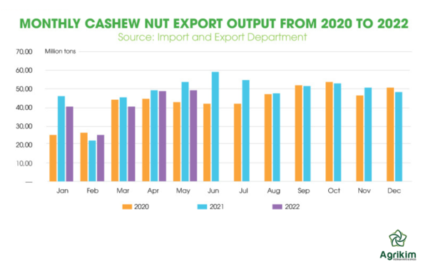베트남 캐슈넛 월별 수출 추이 아그리킴(Agrikim)