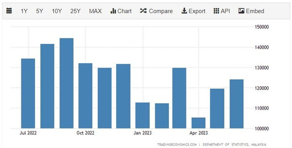 말레이시아 수출 추이 트레이딩이코노미