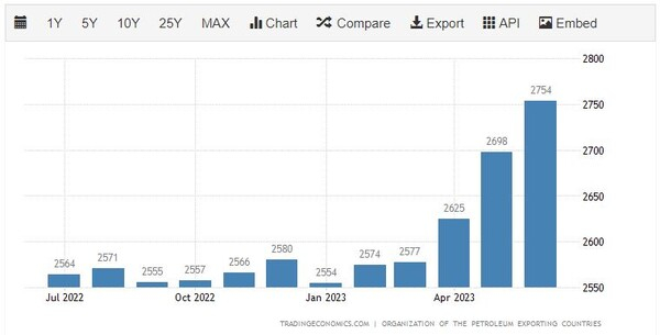 이란 원유 생산량 추이 트레이딩이코노미
