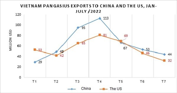 베트남의 미국 중국 메콩메기 수출 추이 VAESP