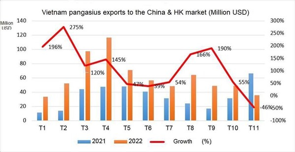 베트남의 중국 홍콩 메콩메기 수출 추이 HungHau Agricultural