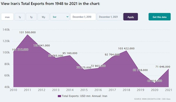 이란 수출 추이 CEIC