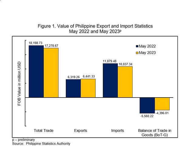 필리핀 수출과 수입 통계 필리핀 통계청