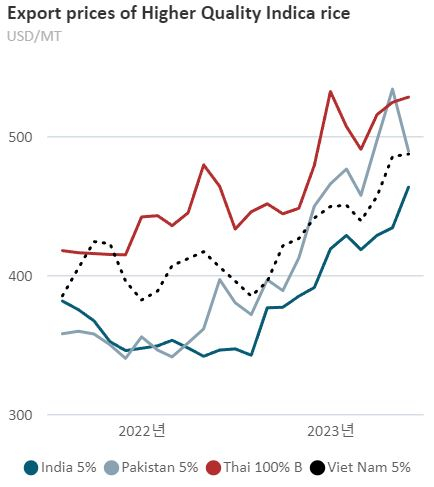 세계 쌀 수출 가격 증가폭 FAO
