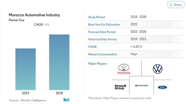 모로코 자동차 산업 모르도르인텔리전스