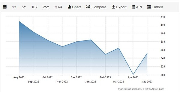 방글라데시 수출 추이 트레이딩이코노미