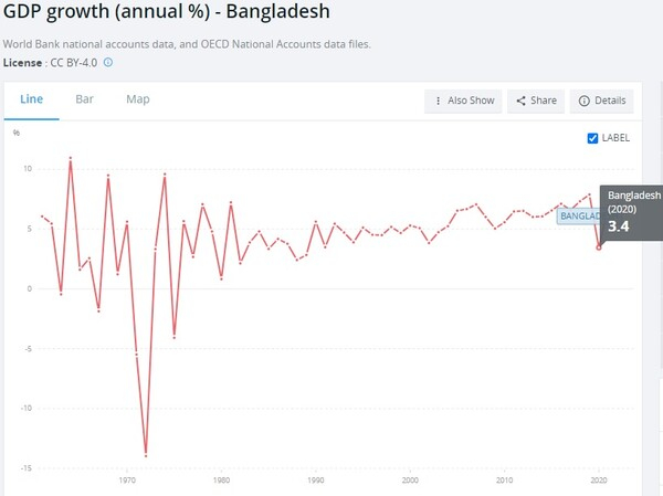 [기획-LDC 무역 돋보기] 개도국 지위 노리는 방글라데시, 관건은 '수출 다변화'