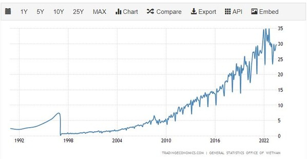 베트남 수출 추이 트레이딩이코노미