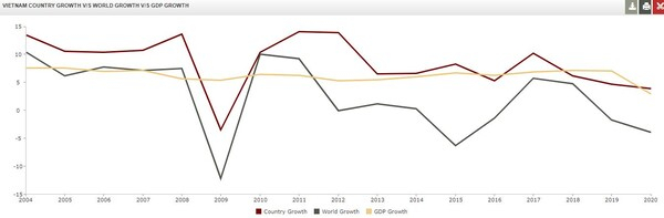 베트남과 세계 GDP 흐름 WITS