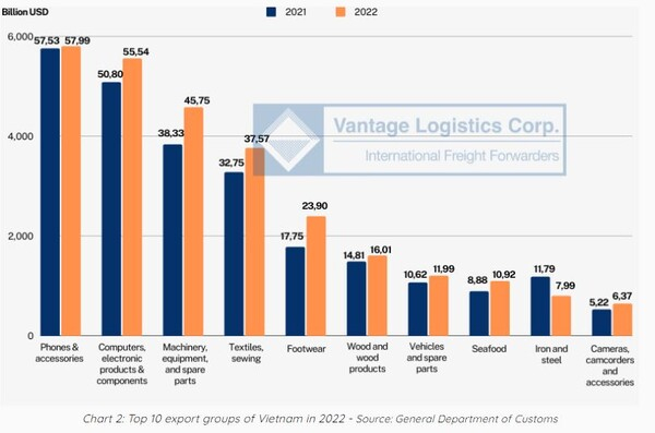 베트남 품목별 수출 비교 벤티지로지틱스