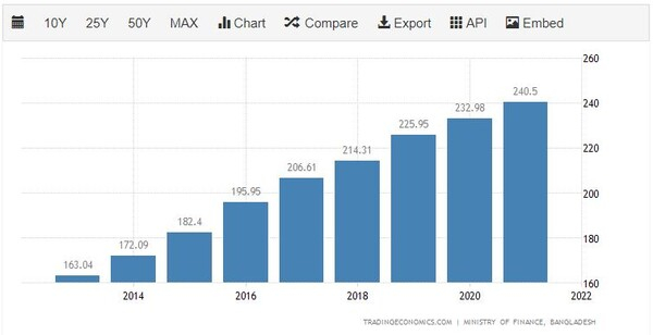 방글라데시 수출 가격 상승 추세 트레이딩이코노미