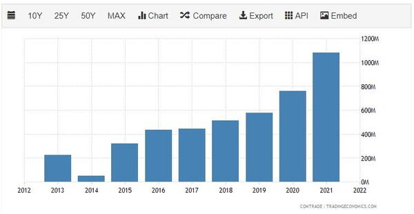 캄보디아 전자제품 수출 추이 트레이딩이코노미