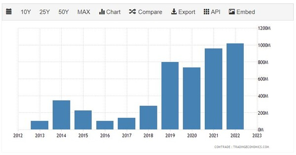 필리핀의 베트남 쌀 수입 추이 트레이딩이코노미