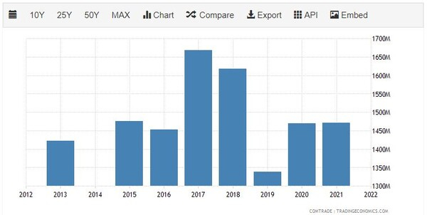 케냐의 커피, 차, 향신료 수출 추이 트레이딩이코노미
