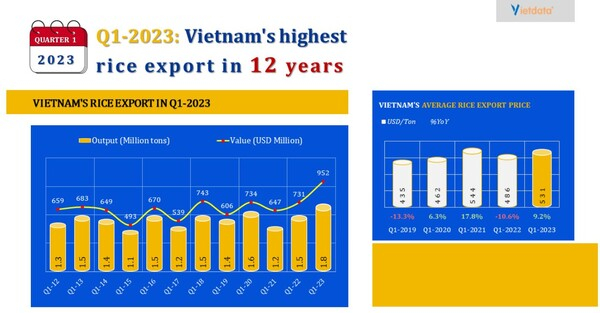 베트남 쌀 수출 호황 비엣데이터