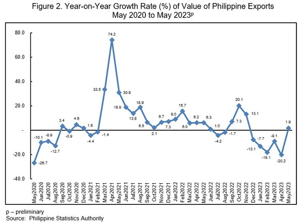 필리핀 전년대비 수출 성장률 필리핀 통계청